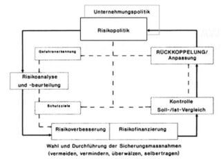 Ständige Überprüfung der Risiken und Aktualisieren der Sicherheitskonzepte durch Risikomanagement