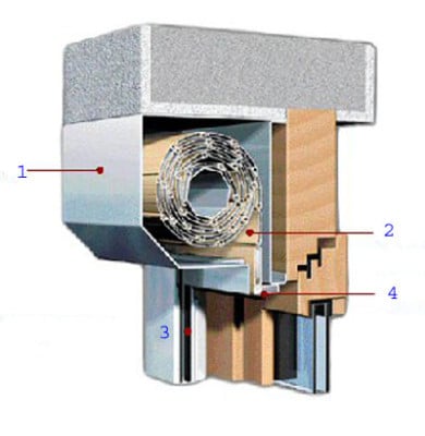 Konstruktionsmerkmale einbruchhemmender Rollläden:1 Geschützter Rollraum2 Rollladenstäbe aus Metall 3 Verstärkte Rollladenführungsschiene 4 Verstärkter Schussstab