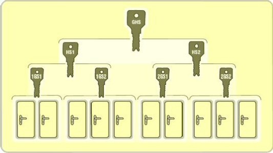 Beispiel einer Generalhauptschlüsselanlage