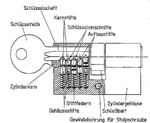 Bestandzeile eines Schließzylinders
