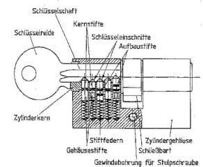 Bestandzeile eines Schließzylinders