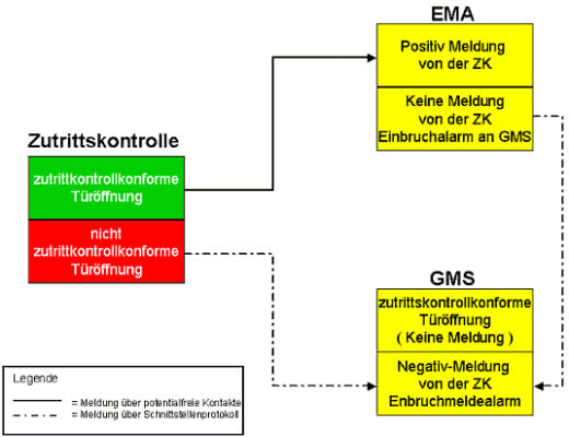 Schnittstellen zu Managementsystemen (GMS)