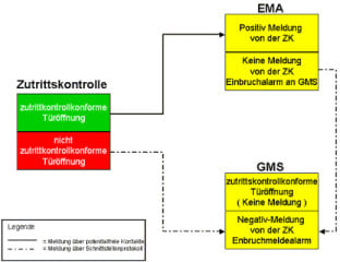 Schnittstellen zu Managementsystemen (GMS)