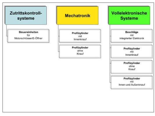 Die Grundkonzepte elektronischer Schließanlagen