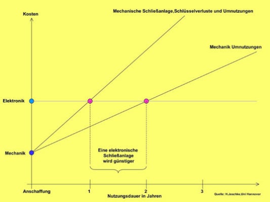 Elektronische Schließanlagen - Kostenübersicht