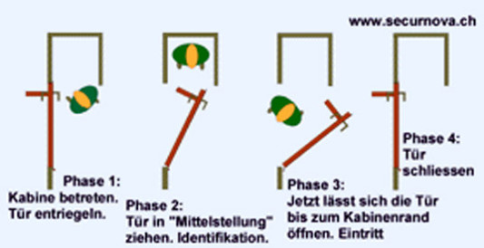 Pendelschleuse (Funktionsprinzip)
