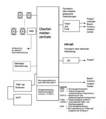 Blockdiagramm einer ÜMA in Verbindung mit mechanischen Sicherungskomponenten