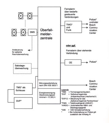 Blockdiagramm einer ÜMA in Verbindung mit mechanischen Sicherungskomponenten