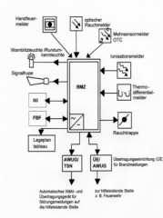 Blockdiagramm einer Brandmeldeanlage