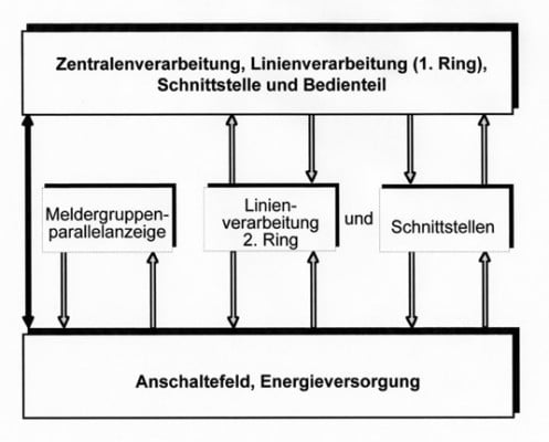 Blockschaltbild einer BMZ für 64 Meldergruppen