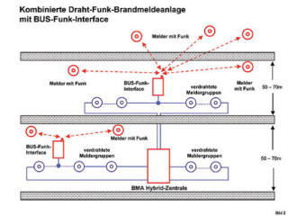 Kombinierte Funk-/Draht-Brandmeldeanlage