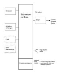 Störmeldezentrale (Blockdiagramm)