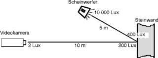 Optimale Beleuchtung ist wichtig für die Bildqualität
