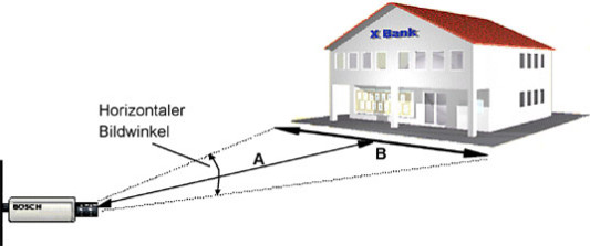 Ermittlung des optimalen Bildwinkels