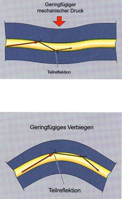 LWL Detektion im Perimeterschutz (Prinzip)