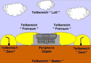 Teilbereiche des Perimeterschutzes