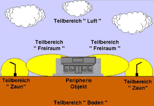 Teilbereiche des Perimeterschutzes