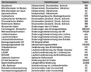 Zuordnung der physikalischen Effekte