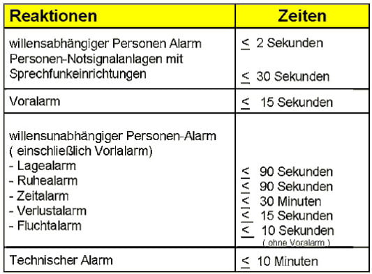 Zulässige Reaktionszeiten von PNA 