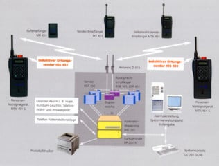 Blockdiagramm einer Personen-Notsignal-Anlage (PNA)