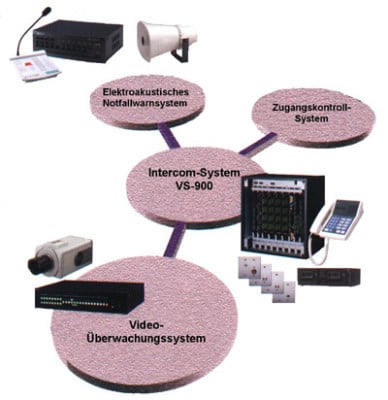 Sicherheitsnutzen durch Intercom-Systeme