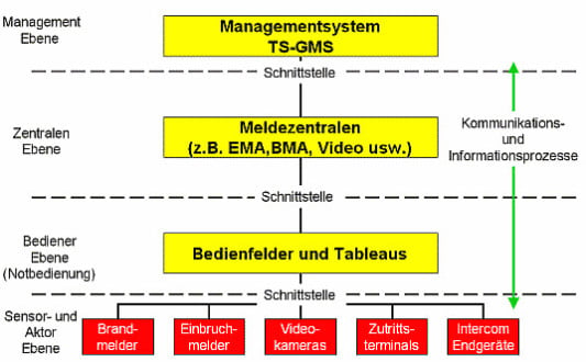 Schnittstellen und Ebenen an GMS