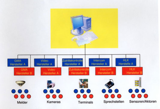 Intergration aller Gewerke von verschiedenen Herstellern