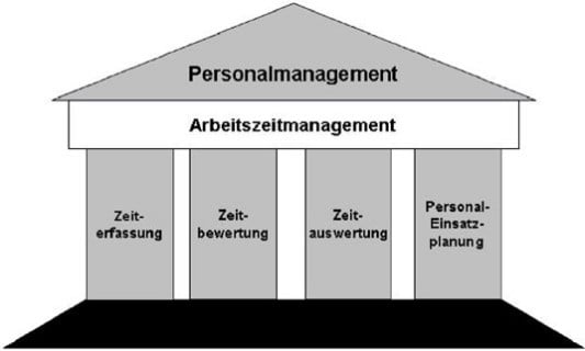 Grundpfeiler des Arbeitszeit- und Personalmanagements