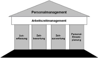 Grundpfeiler des Arbeitszeit- und Personalmanagements