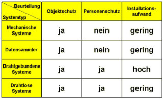 Entscheidungsmatrix für die Beschaffung einer Wächterkontrollanlage