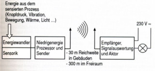 Beispiel zur Wandlung mechanischer Energie in elektrische Spannung