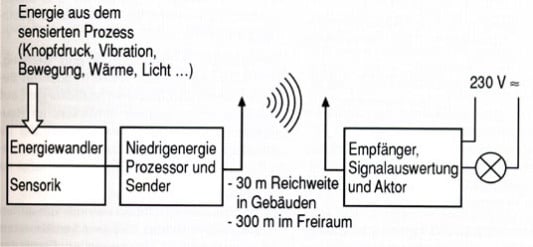 Beispiel zur Wandlung mechanischer Energie in elektrische Spannung