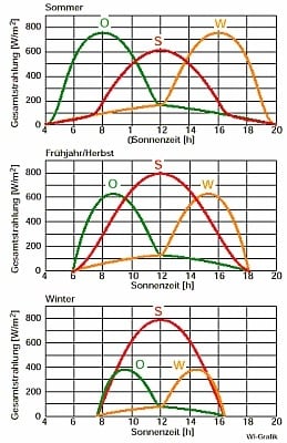 Solareinstrahlung auf verschieden orientierte Wände
