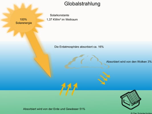 Schema Globalstrahlung