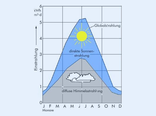 Strahlungswerte für diffuse und direkte Sonnenstrahlung im Jahresverlauf