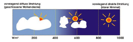 Direkte und diffuse Solarstrahlung