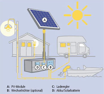 Beispiel einer Insellösung: autarke PV-Anlage