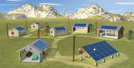 Komponenten einer Inselanlage: 1. Solar-Generator, 2. Solar-Wechselrichter, 3. Batterie-Wechselrichter, 4. Batterien, 5. Dieselgenerator, 6. Windkraftanlage