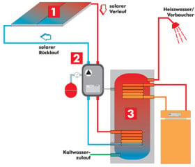Schema Solaranlage zur Warmwasserbereitung: 1- Sonnenkollektor mit Absorberblech  2- Solarregeler und Solarstation 3- Warmwasserspeicher