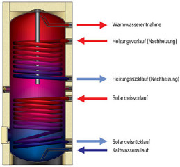 Schnitt durch einen Speicher: Der untere Wärmetauscher gibt die Solarwärme an den Speicher ab, der obere Wärmetauscher ist mit der vorhandenen Heizung verbunden