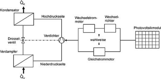 Photovoltaik Kompressionskältesystem