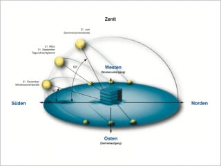 Verlauf der Sonne für Mitteldeutschland
