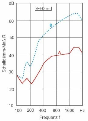 A = ohne Rollladen, B = mit Aluminiumrollladen