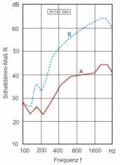 A = ohne Rollladen, B = mit Aluminiumrollladen