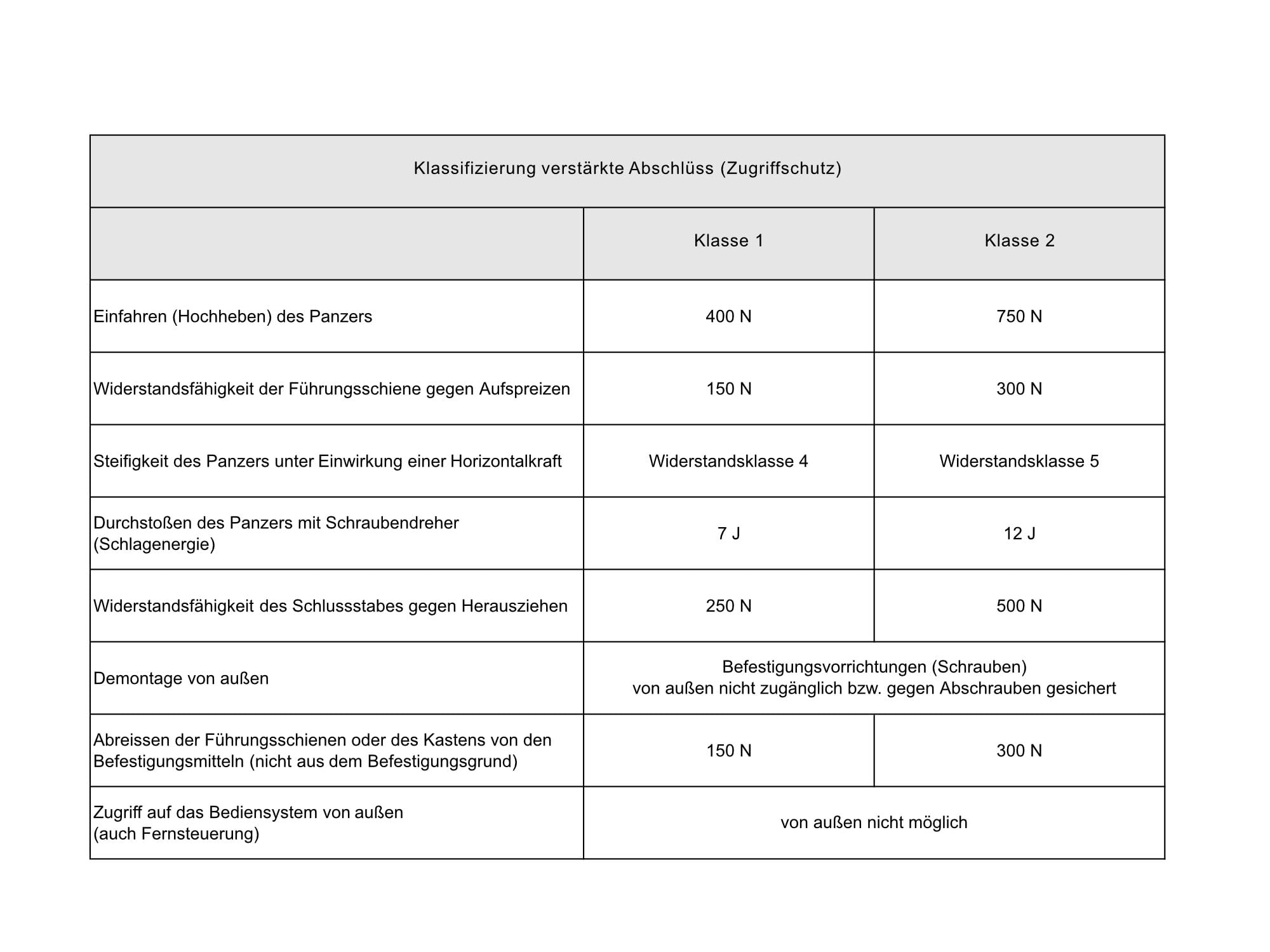 Klassifizierung verstärkter Abschlüsse (Zugriffschutz) gemäß TR Rollläden
