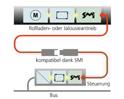 Smi Technologie Sonnenschutz Antrieb Und Steuerung Baunetz Wissen