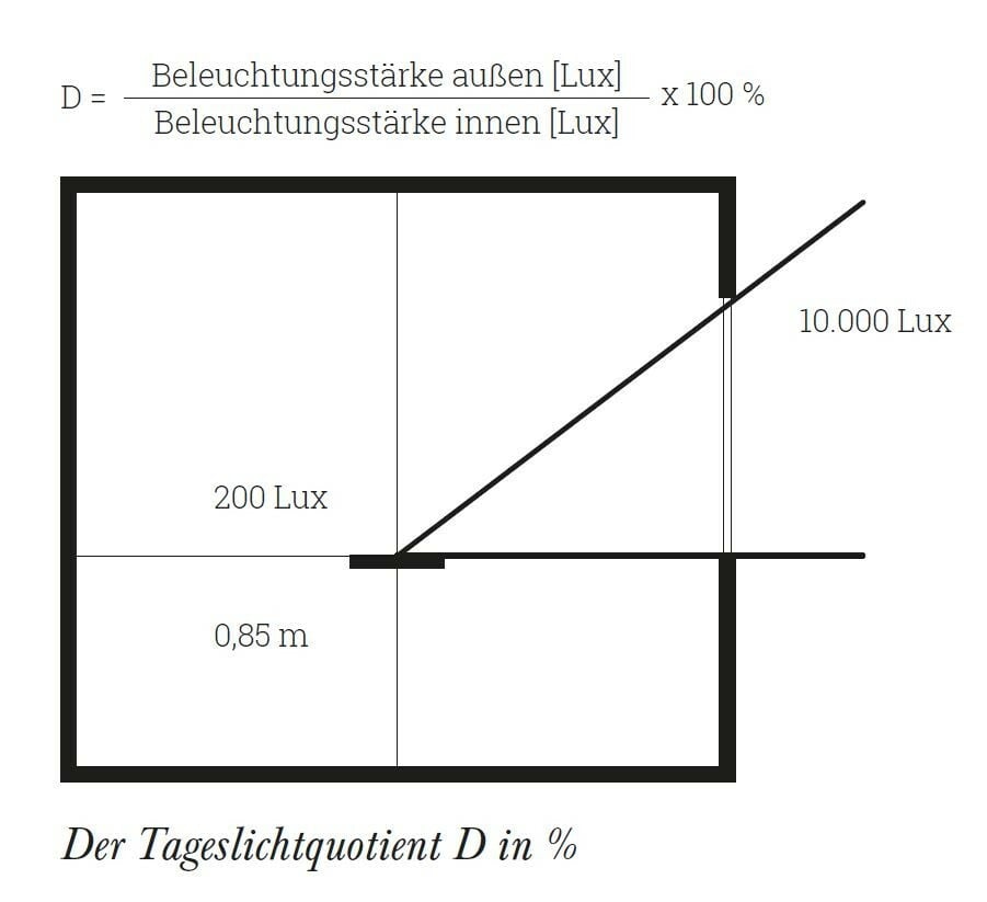 Tageslichtquotient