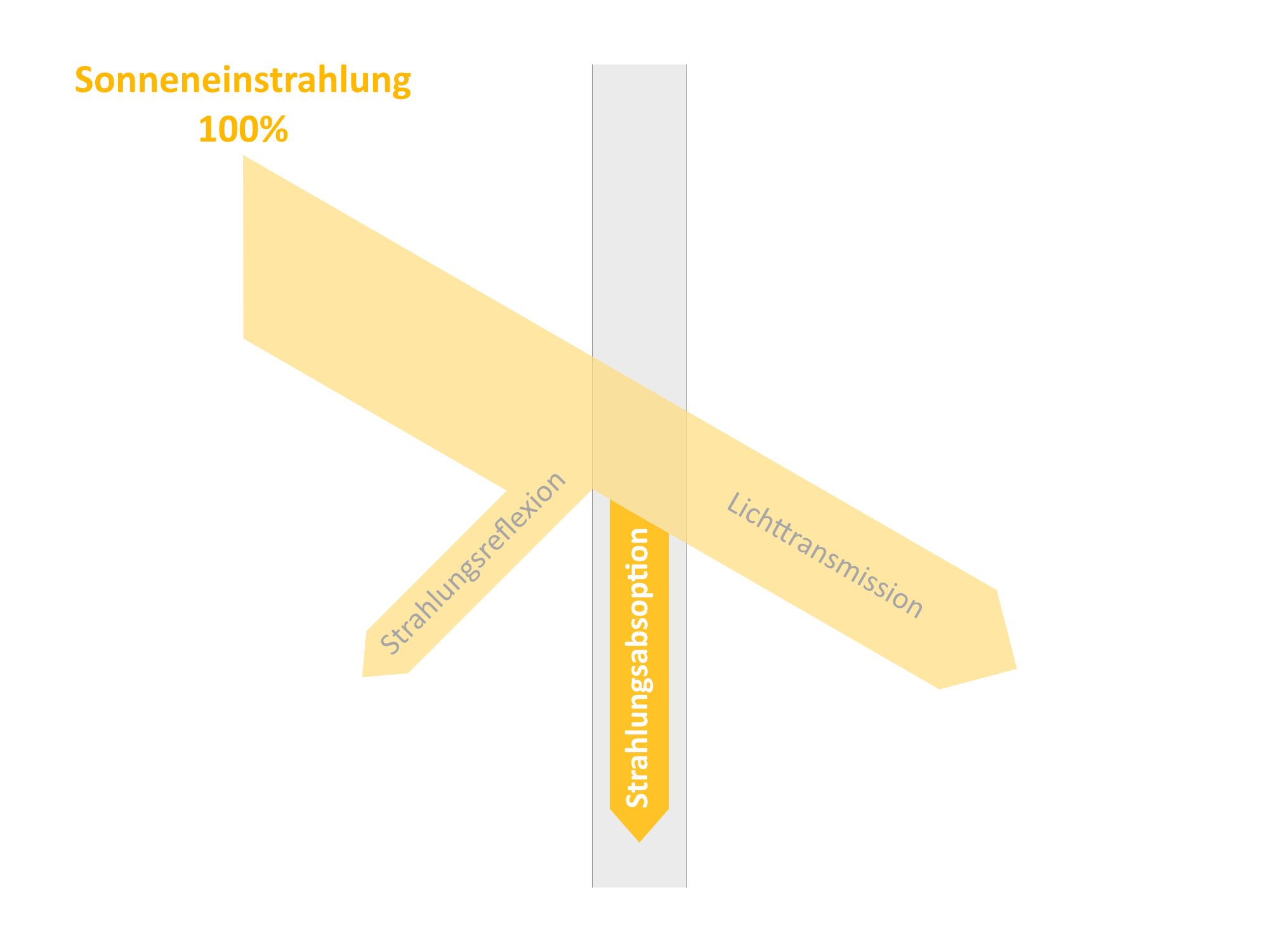 Transmission, Reflexion und Absorption
