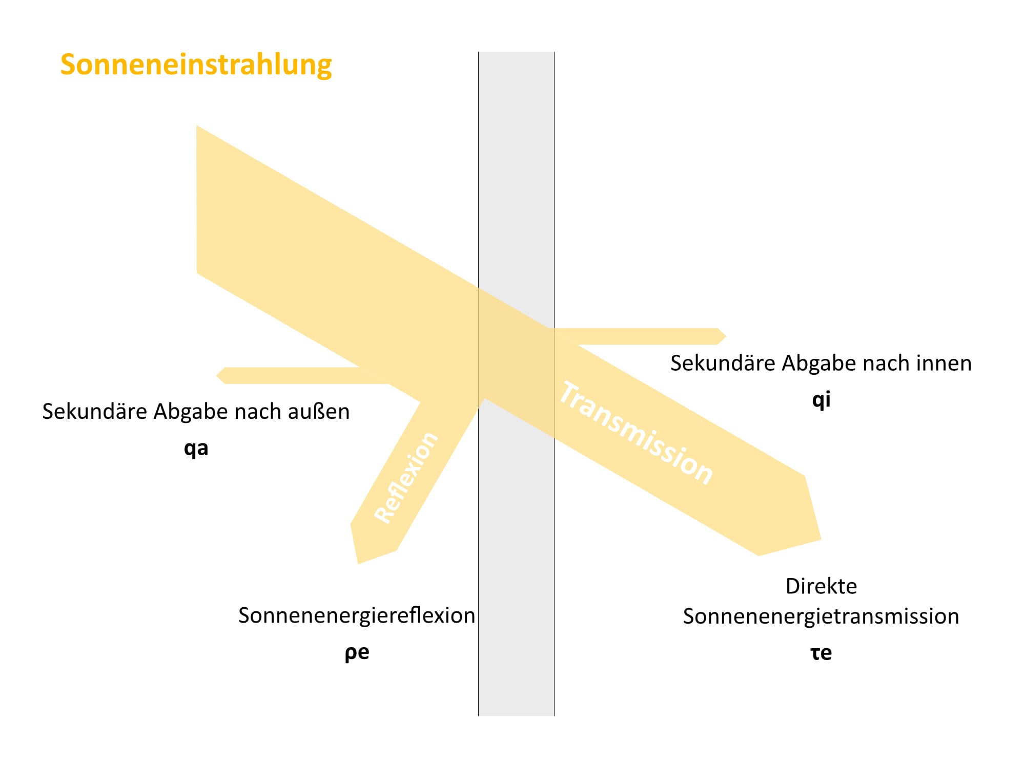 Der g-Wert setzt sich zusammen aus dem direkten Strahlungstransmissionsgrad und der sekundären Abgabe nach innen.