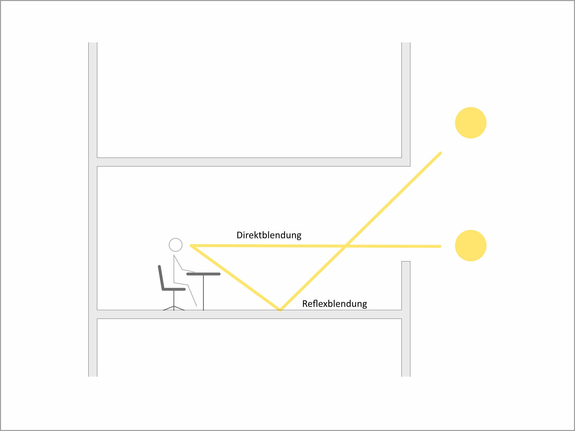 Um sowohl Direkt- als auch Reflexblendung am Arbeitsplatz zu verhindern, sollten die Fenster mit variabel verstellbaren Verschattungselementen ausgestattet sein.